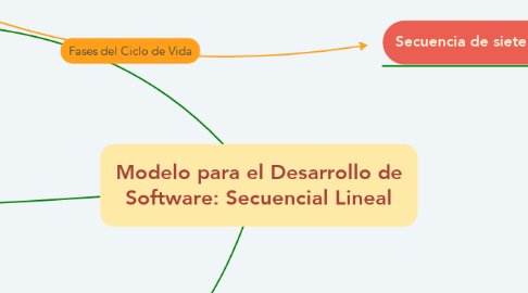 Mind Map: Modelo para el Desarrollo de Software: Secuencial Lineal