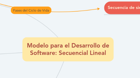 Mind Map: Modelo para el Desarrollo de Software: Secuencial Lineal