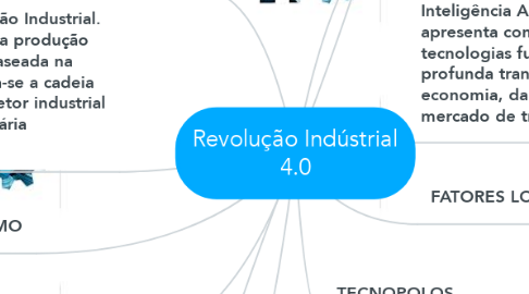 Mind Map: Revolução Indústrial 4.0