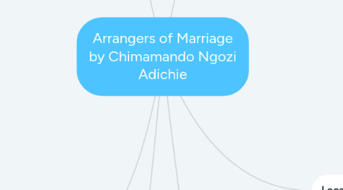 Mind Map: Arrangers of Marriage by Chimamando Ngozi Adichie