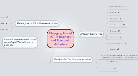 Mind Map: Changing Use of ICT in Business and Economic Activities