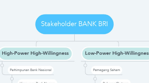 Mind Map: Stakeholder BANK BRI