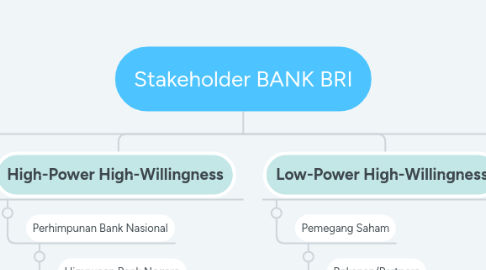 Mind Map: Stakeholder BANK BRI