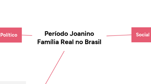 Mind Map: Período Joanino Família Real no Brasil