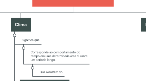Mind Map: Climas