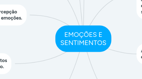 Mind Map: EMOÇÕES E SENTIMENTOS