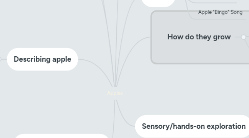Mind Map: Apples