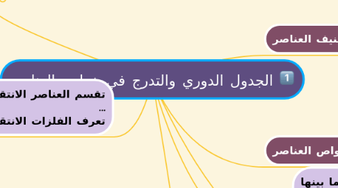 Mind Map: الجدول الدوري والتدرج في خواص العناصر