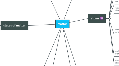 Mind Map: Matter