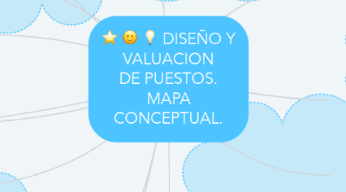 Mind Map: DISEÑO Y VALUACION DE PUESTOS. MAPA CONCEPTUAL.