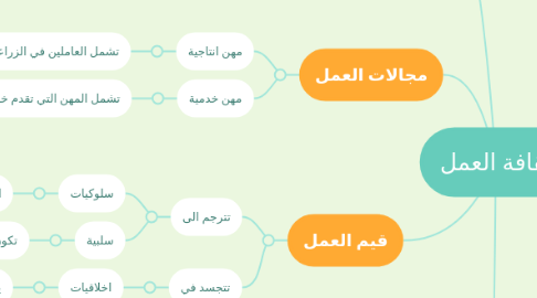 Mind Map: ثقافة العمل