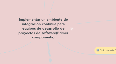 Mind Map: Implementar un ambiente de integración continua para equipos de desarrollo de proyectos de software(Primer componente)