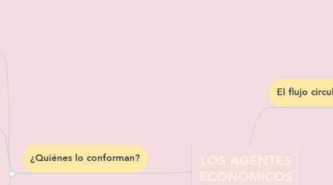 Mind Map: LOS AGENTES ECONÓMICOS