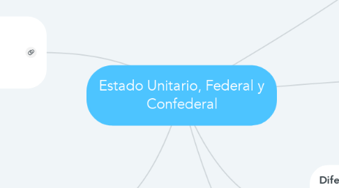 Mind Map: Estado Unitario, Federal y Confederal