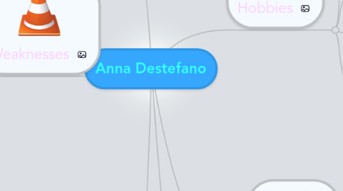 Mind Map: Anna Destefano