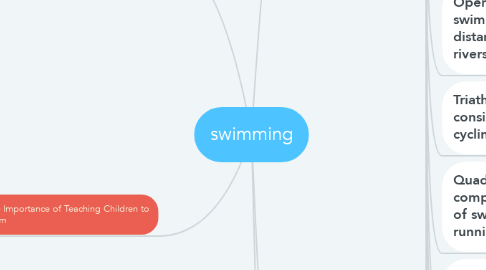 Mind Map: swimming