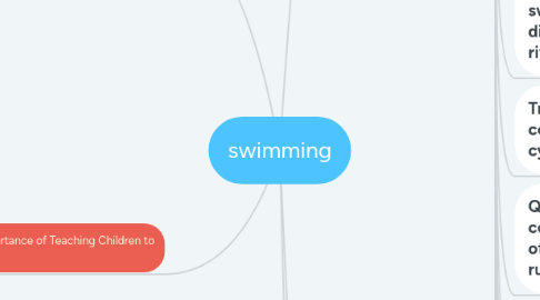 Mind Map: swimming