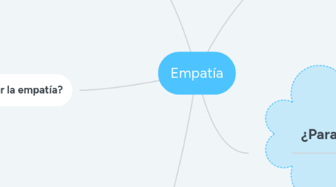 Mind Map: Empatía