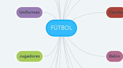 Mind Map: FÚTBOL