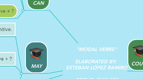 Mind Map: "MODAL VERBS"  ELABORATED BY:  ESTEBAN LÓPEZ RAMIRO  GROUP: EKIN-303