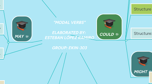 Mind Map: "MODAL VERBS" ELABORATED BY: ESTEBAN LÓPEZ RAMIRO GROUP: EKIN-303