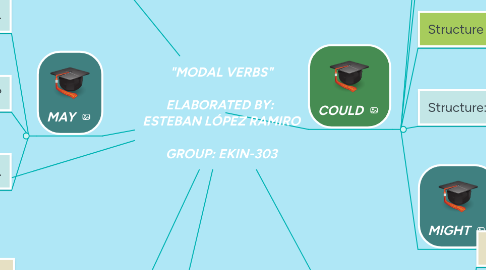 Mind Map: "MODAL VERBS"  ELABORATED BY:  ESTEBAN LÓPEZ RAMIRO  GROUP: EKIN-303