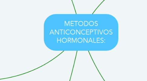 Mind Map: METODOS ANTICONCEPTIVOS HORMONALES:
