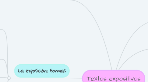 Mind Map: Textos expositivos