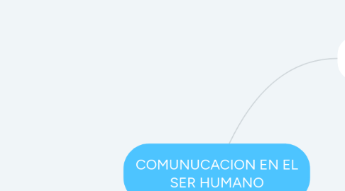 Mind Map: COMUNUCACION EN EL SER HUMANO