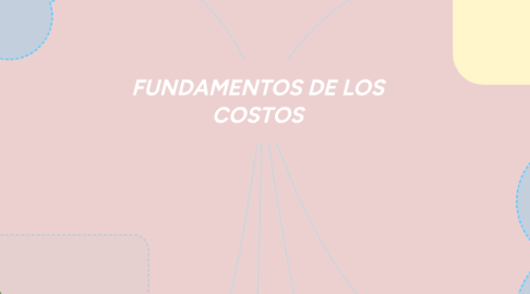 Mind Map: FUNDAMENTOS DE LOS COSTOS