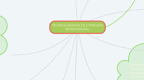 Mind Map: TECNICAS BASICAS DE EXPRESION BIDIMENSIONAL