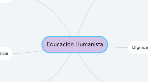 Mind Map: Educación Humanista