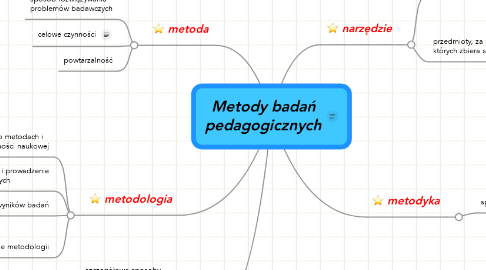 Mind Map: Metody badań pedagogicznych