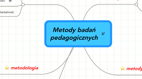 Mind Map: Metody badań pedagogicznych