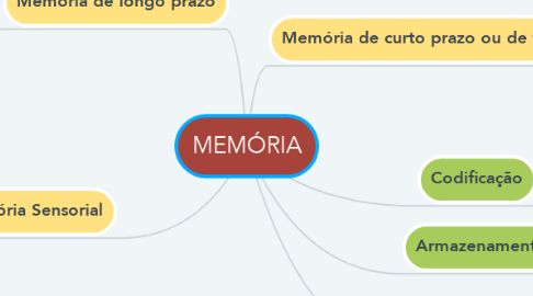 Mind Map: MEMÓRIA