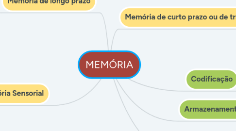 Mind Map: MEMÓRIA