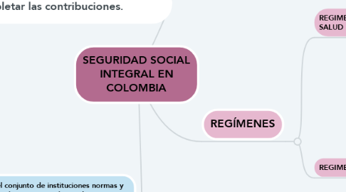 Mind Map: SEGURIDAD SOCIAL INTEGRAL EN COLOMBIA