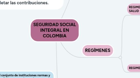 Mind Map: SEGURIDAD SOCIAL INTEGRAL EN COLOMBIA