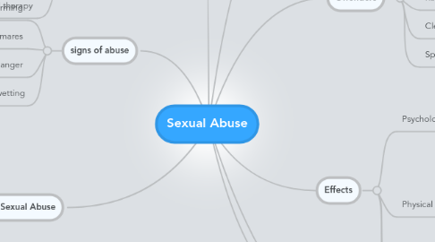 Mind Map: Sexual Abuse