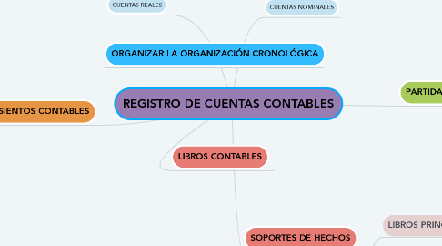 Mind Map: REGISTRO DE CUENTAS CONTABLES