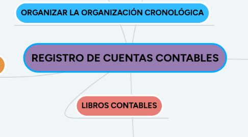 Mind Map: REGISTRO DE CUENTAS CONTABLES