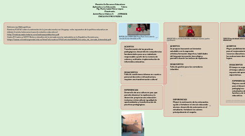 Mind Map: Maestría En Recursos Educativos Aplicados a La Educación. Tutora Mg. Marta Isabel Flórez López. Maestrante. Astrid Rocio Otálora G. JORNADA ÚNICA EN OTROS PAÍSES
