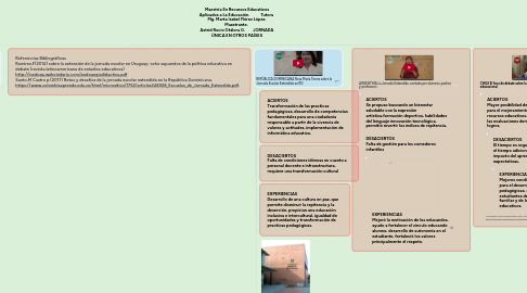 Mind Map: Maestría En Recursos Educativos Aplicados a La Educación.           Tutora  Mg. Marta Isabel Flórez López. Maestrante.  Astrid Rocio Otálora G.        JORNADA ÚNICA EN OTROS PAÍSES