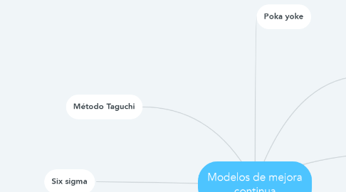 Mind Map: Modelos de mejora continua