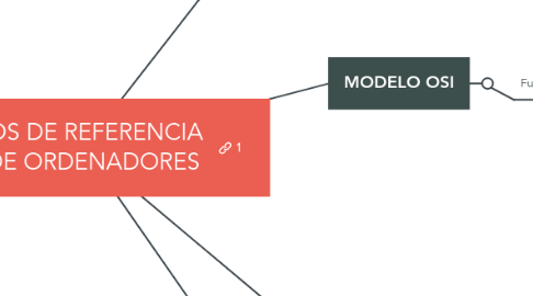 Mind Map: MODELOS DE REFERENCIA REDES DE ORDENADORES