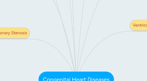 Mind Map: Congenital Heart Diseases