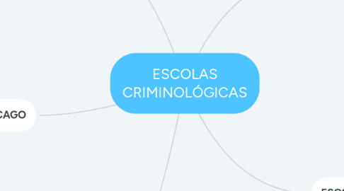 Mind Map: ESCOLAS CRIMINOLÓGICAS