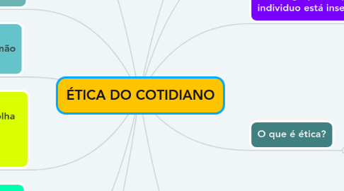 Mind Map: ÉTICA DO COTIDIANO