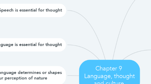 Mind Map: Chapter 9  Language, thought and culture.