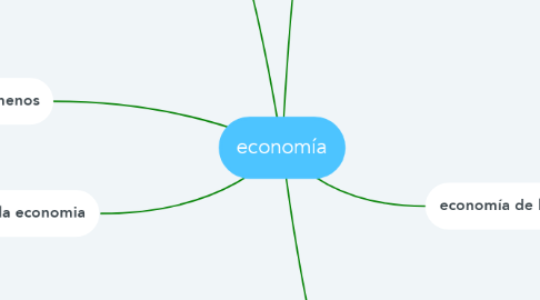 Mind Map: economía